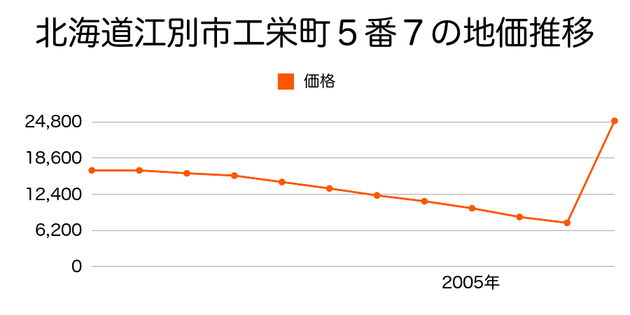 北海道江別市元野幌１４７番７外の地価推移のグラフ