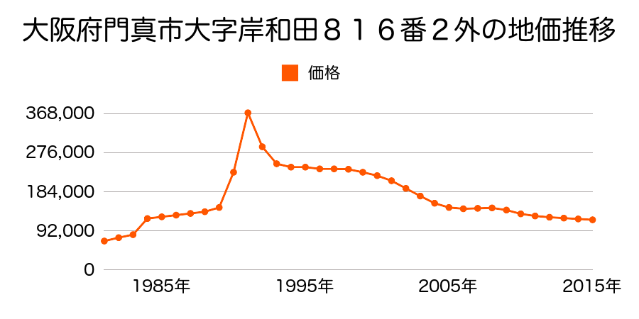 大阪府門真市北島町１３１番２外の地価推移のグラフ