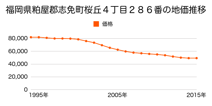 福岡県糟屋郡志免町桜丘４丁目２８６番の地価推移のグラフ