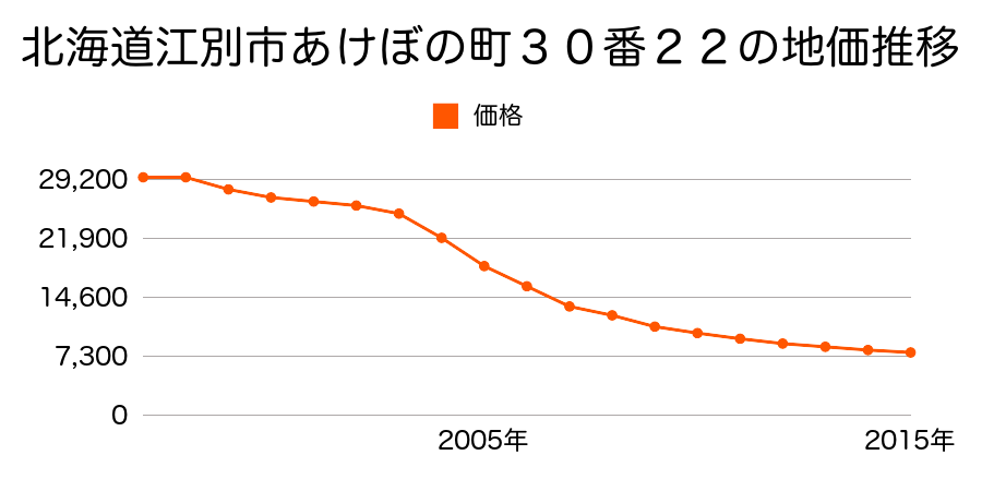 北海道江別市あけぼの町３０番２２の地価推移のグラフ