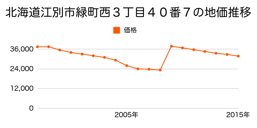 北海道江別市大麻園町１１番２４の地価推移のグラフ