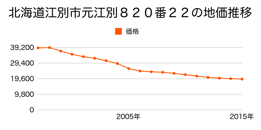 北海道江別市元江別８２０番２２の地価推移のグラフ