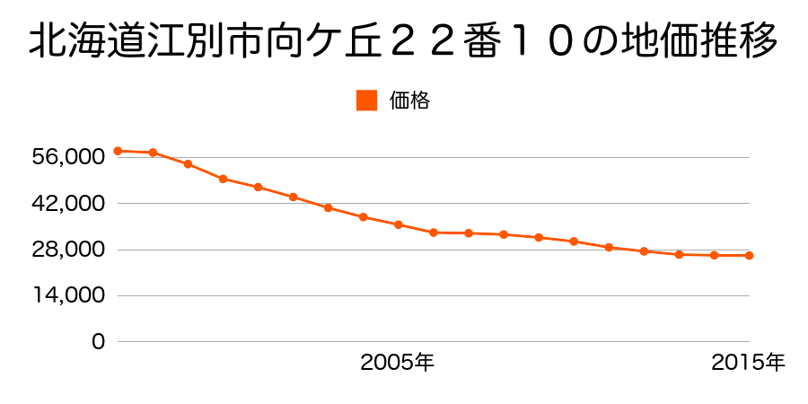 北海道江別市向ヶ丘２２番１０の地価推移のグラフ