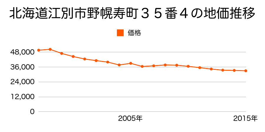北海道江別市文京台５７番２３の地価推移のグラフ
