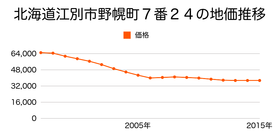 北海道江別市野幌町７番２１外の地価推移のグラフ