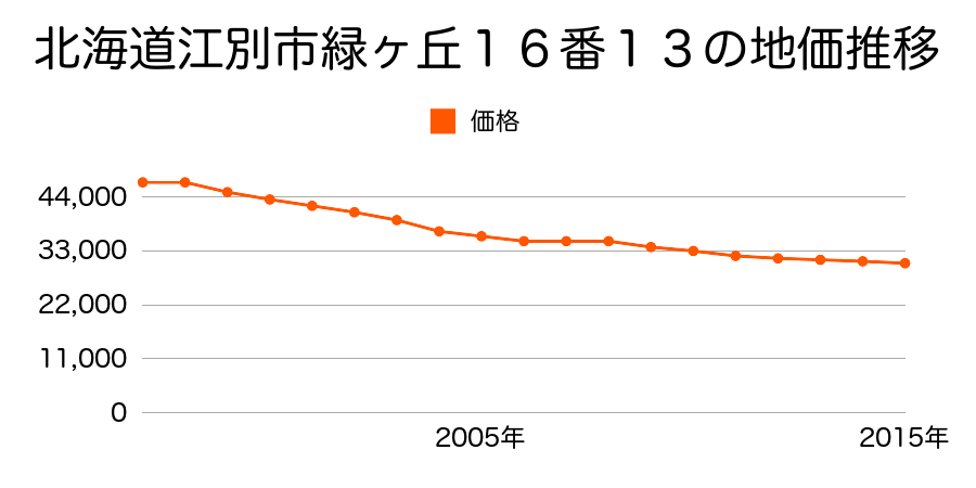 北海道江別市緑ヶ丘１６番１３の地価推移のグラフ