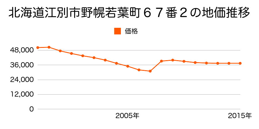 北海道江別市野幌東町４３番１６の地価推移のグラフ
