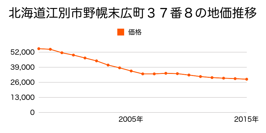 北海道江別市野幌末広町３７番８の地価推移のグラフ