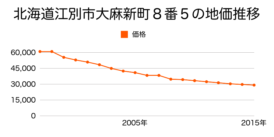 北海道江別市大麻桜木町４番５の地価推移のグラフ