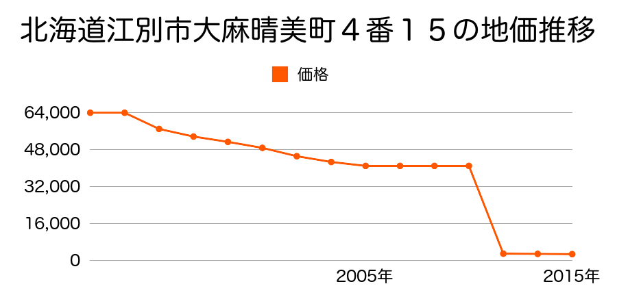 北海道江別市大麻４５０番７外の地価推移のグラフ