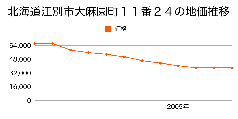 北海道江別市大麻園町１１番２４の地価推移のグラフ