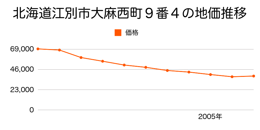 北海道江別市大麻西町９番４の地価推移のグラフ