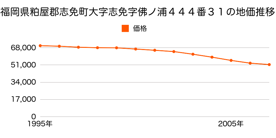 福岡県糟屋郡志免町東公園台２丁目４４４番３１の地価推移のグラフ