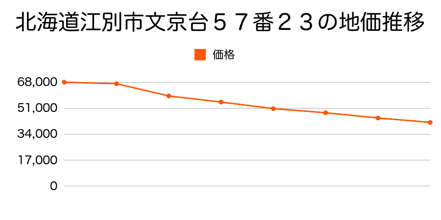 北海道江別市文京台５７番２３の地価推移のグラフ