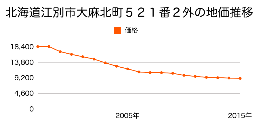 北海道江別市大麻栄町２５番１の地価推移のグラフ