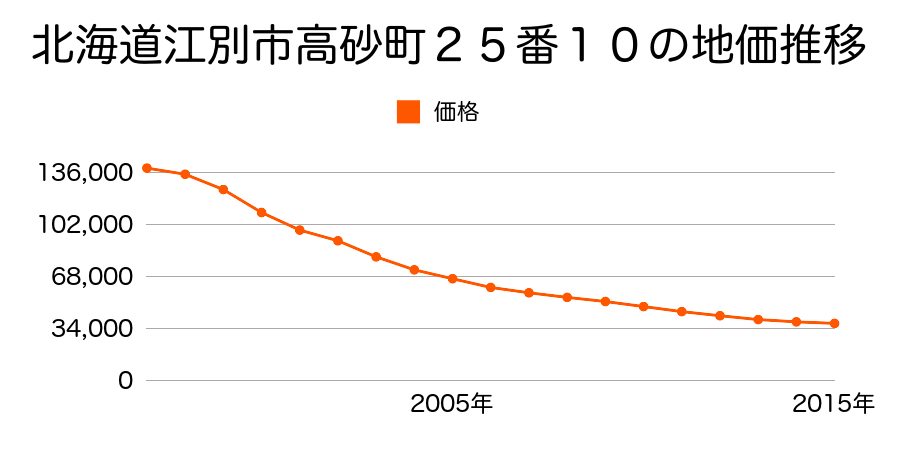 北海道江別市高砂町２５番１０の地価推移のグラフ