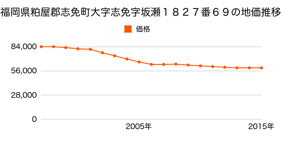 福岡県糟屋郡志免町向ヶ丘２丁目１８２７番６９の地価推移のグラフ