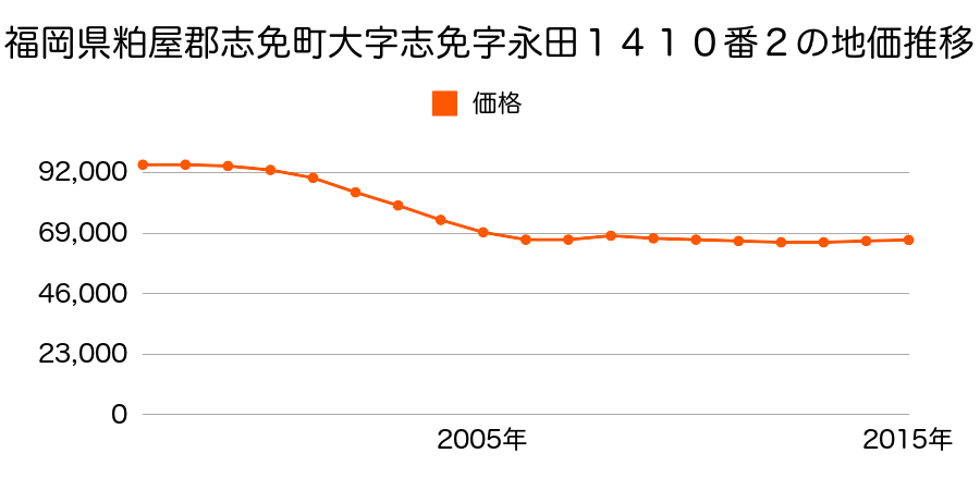福岡県糟屋郡志免町志免３丁目１４１０番２の地価推移のグラフ