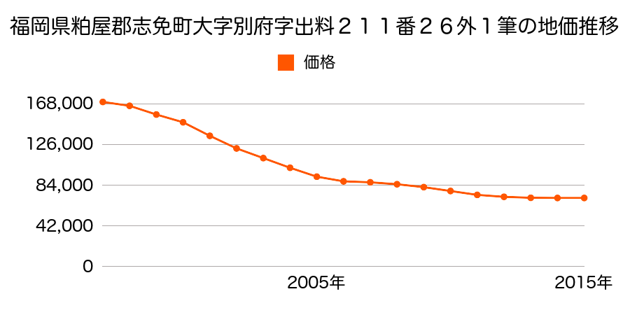 福岡県糟屋郡志免町別府１丁目２１１番１５ほか１筆の地価推移のグラフ
