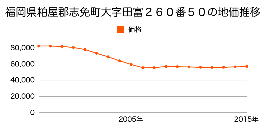 福岡県糟屋郡志免町田富１丁目２６０番５０の地価推移のグラフ