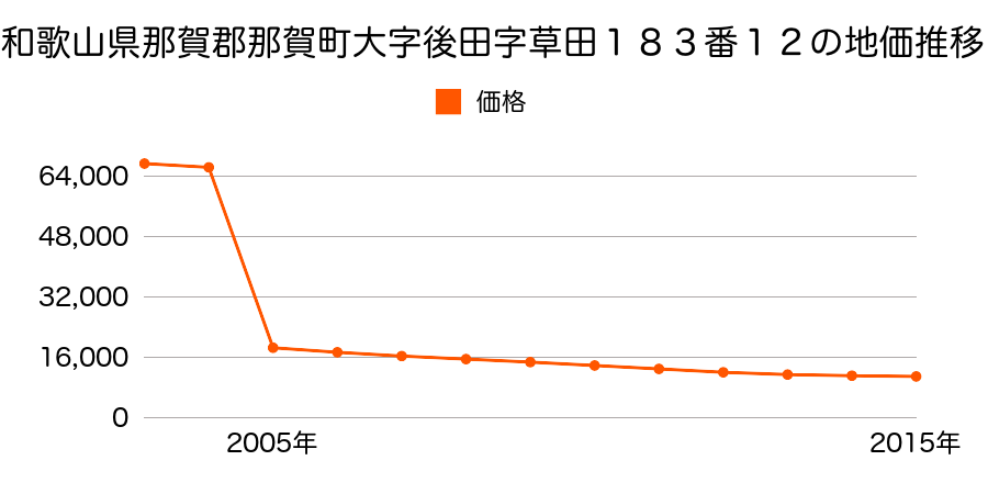 徳島県那賀郡那賀町延野字大原１７９番２の地価推移のグラフ