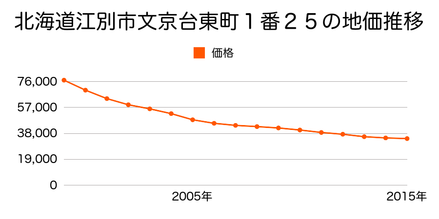 北海道江別市文京台東町１番２５の地価推移のグラフ