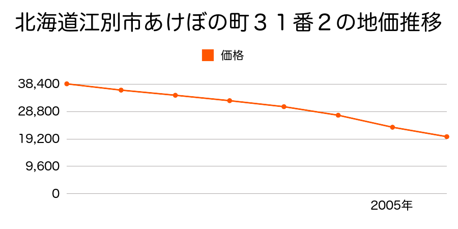 北海道江別市あけぼの町３１番２の地価推移のグラフ