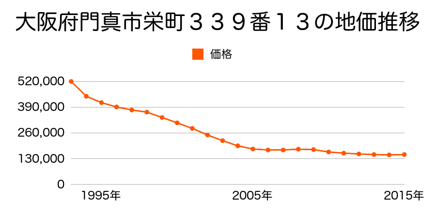 大阪府門真市小路町４３２番６の地価推移のグラフ
