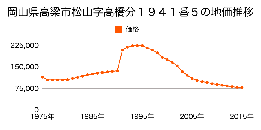 岡山県高梁市旭町１３３５番９の地価推移のグラフ