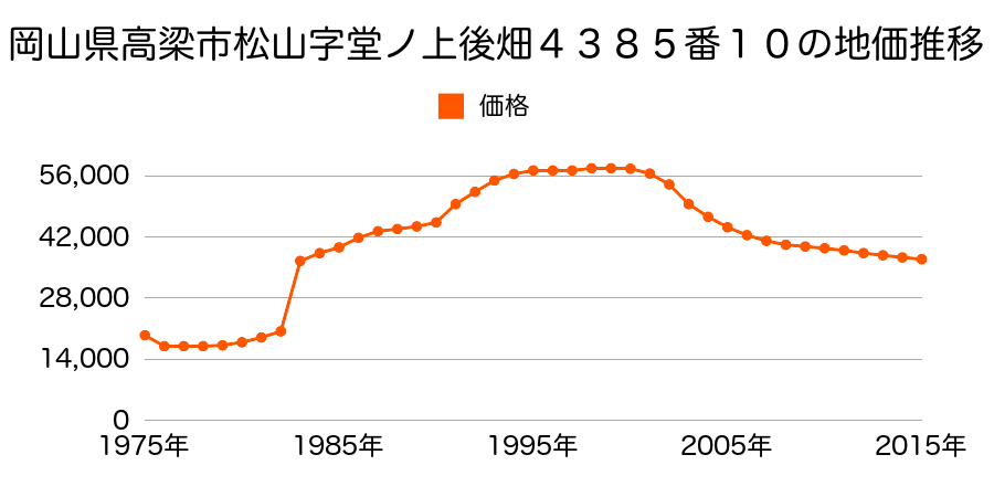 岡山県高梁市上谷町４４２７番３の地価推移のグラフ