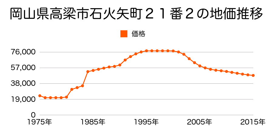 岡山県高梁市中之町２番１の地価推移のグラフ
