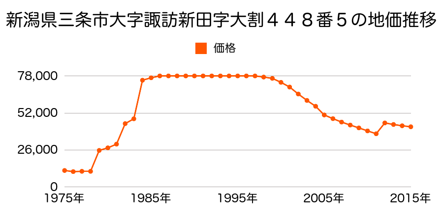 新潟県三条市北新保２丁目１０２７番６の地価推移のグラフ