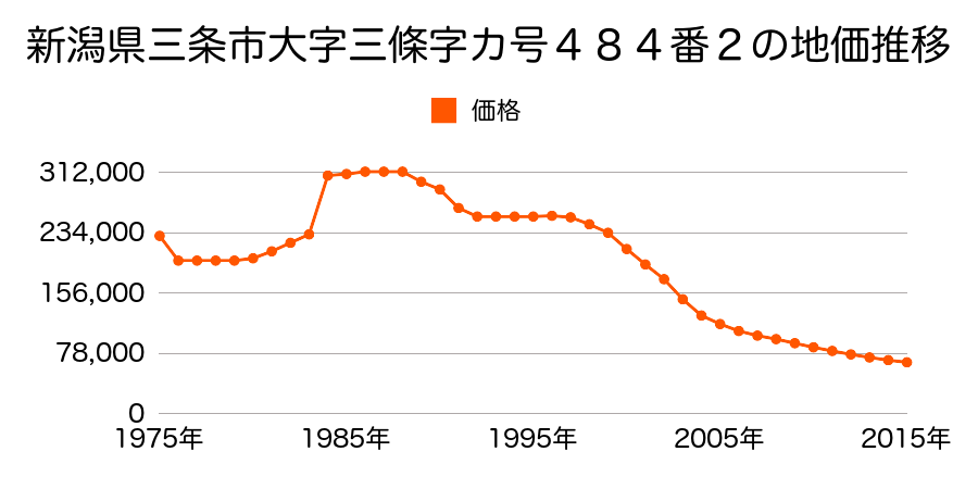 新潟県三条市本町３丁目５１４番の地価推移のグラフ