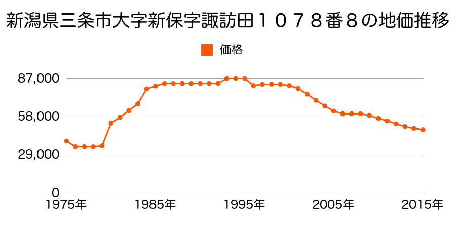 新潟県三条市嘉坪川１丁目１２７番１２外の地価推移のグラフ