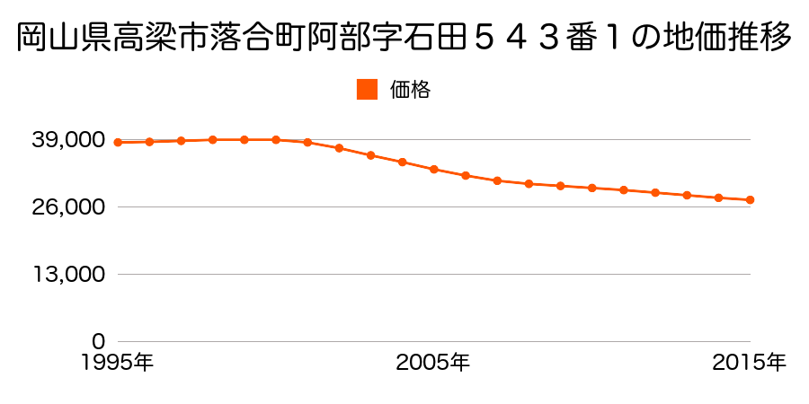 岡山県高梁市落合町阿部字石田５４３番１の地価推移のグラフ