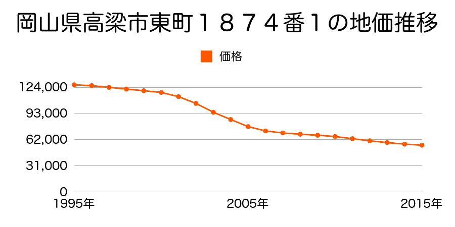 岡山県高梁市東町１８７４番１の地価推移のグラフ