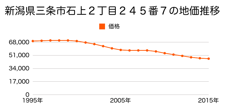新潟県三条市石上２丁目２４５番７の地価推移のグラフ