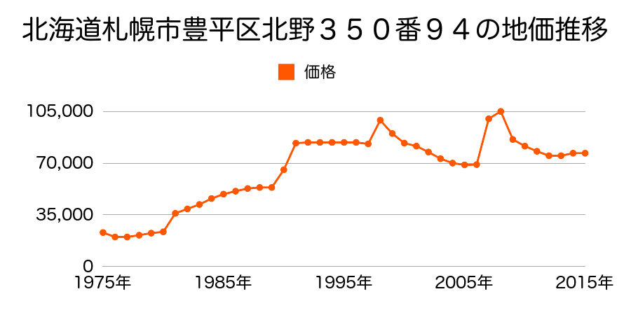 北海道札幌市豊平区水車町７丁目５４番１１３の地価推移のグラフ