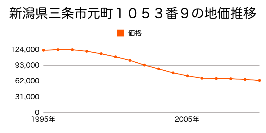 新潟県三条市元町１０５３番９の地価推移のグラフ