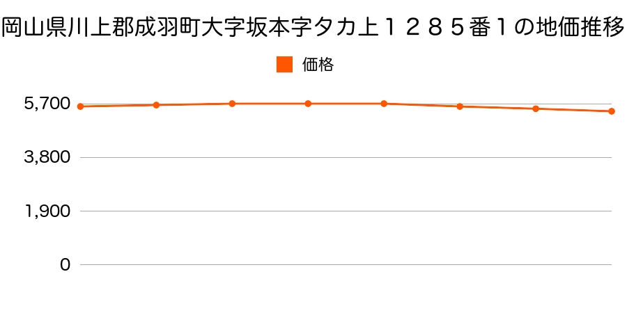 岡山県川上郡成羽町大字坂本字タカ上１２８５番１の地価推移のグラフ