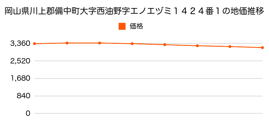 岡山県川上郡備中町大字西油野字エノエヅミ１４２４番１の地価推移のグラフ