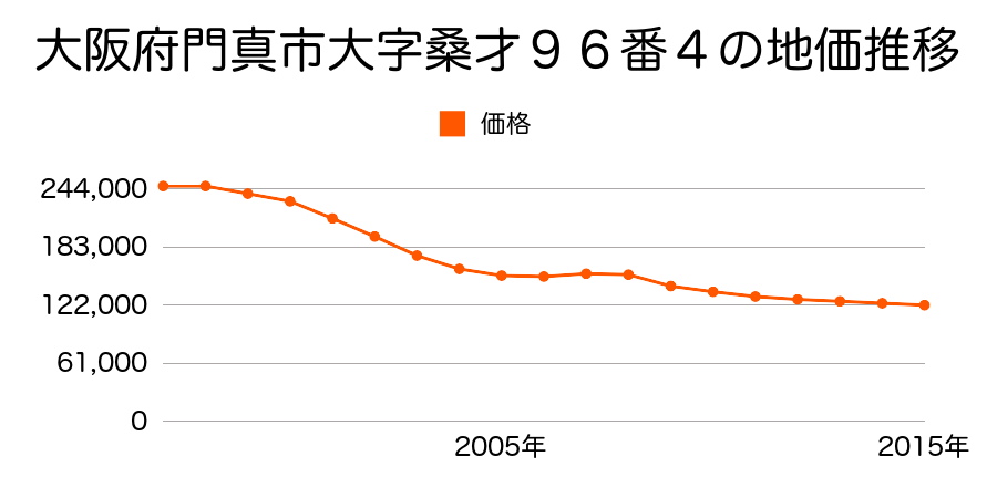 大阪府門真市大字桑才９６番４の地価推移のグラフ