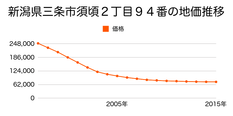 新潟県三条市須頃２丁目９４番の地価推移のグラフ