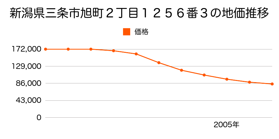 新潟県三条市旭町２丁目１２５６番３の地価推移のグラフ