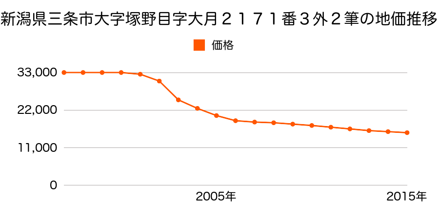 新潟県三条市塚野目字大月２１７１番３外の地価推移のグラフ