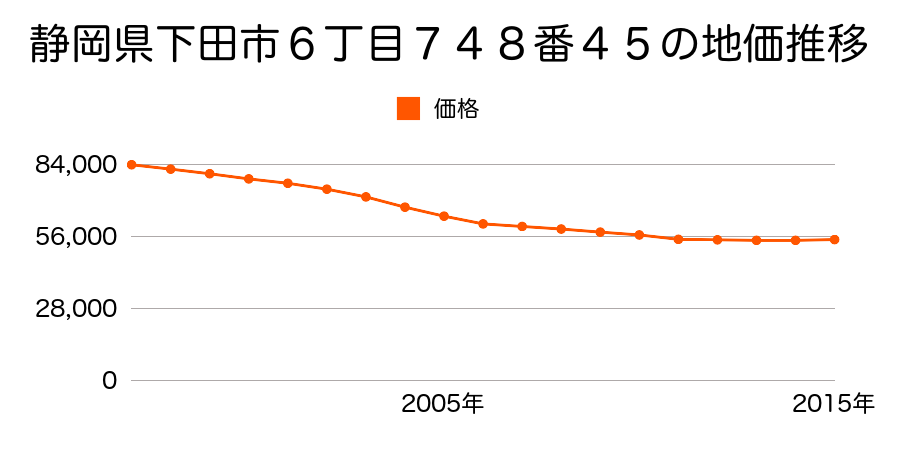 静岡県下田市六丁目７４８番４５の地価推移のグラフ