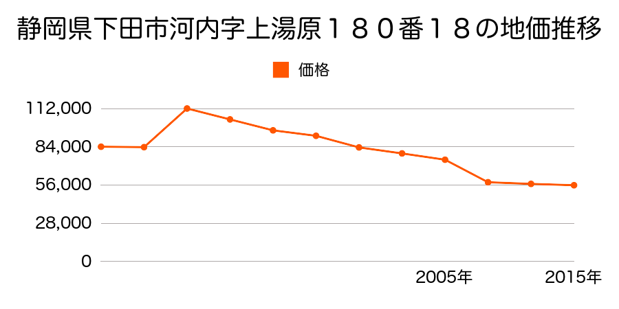 静岡県下田市六丁目３８９番１５の地価推移のグラフ