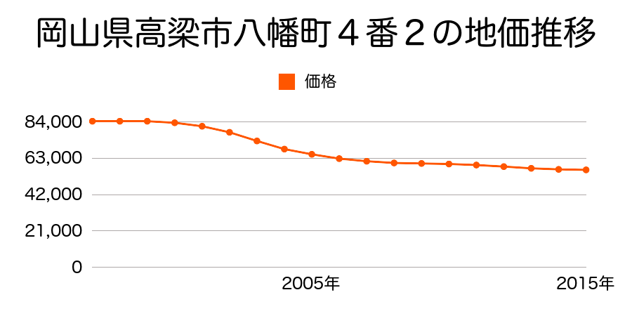 岡山県高梁市八幡町４番１外の地価推移のグラフ