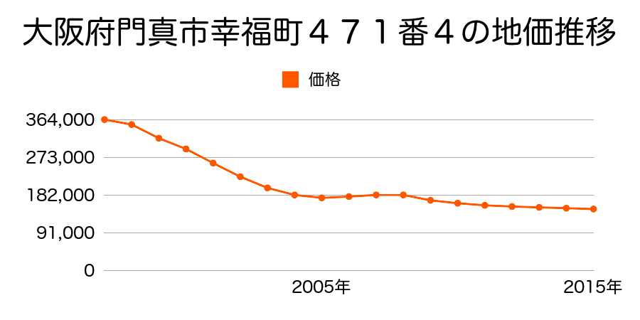 大阪府門真市幸福町４７１番４の地価推移のグラフ