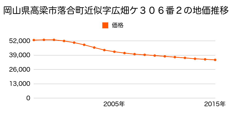 岡山県高梁市落合町近似字広畑３０６番２の地価推移のグラフ